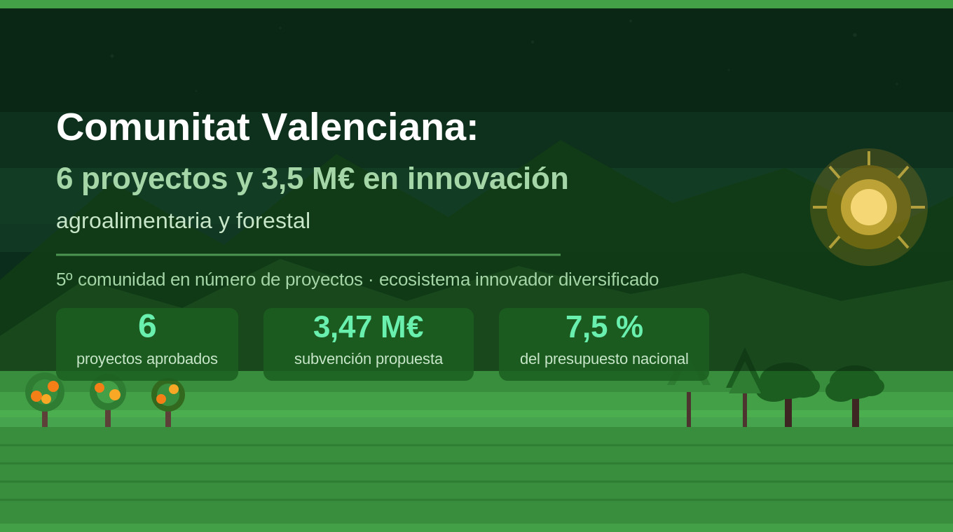 La Comunitat Valenciana capta 3,5 millones en la convocatoria de innovación agroalimentaria del Ministerio de Agricultura