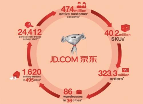 JD.com competencia para Alibaba